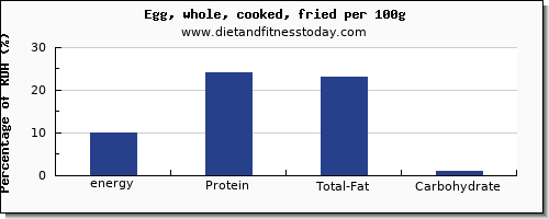 energy and nutrition facts in calories in cooked egg per 100g